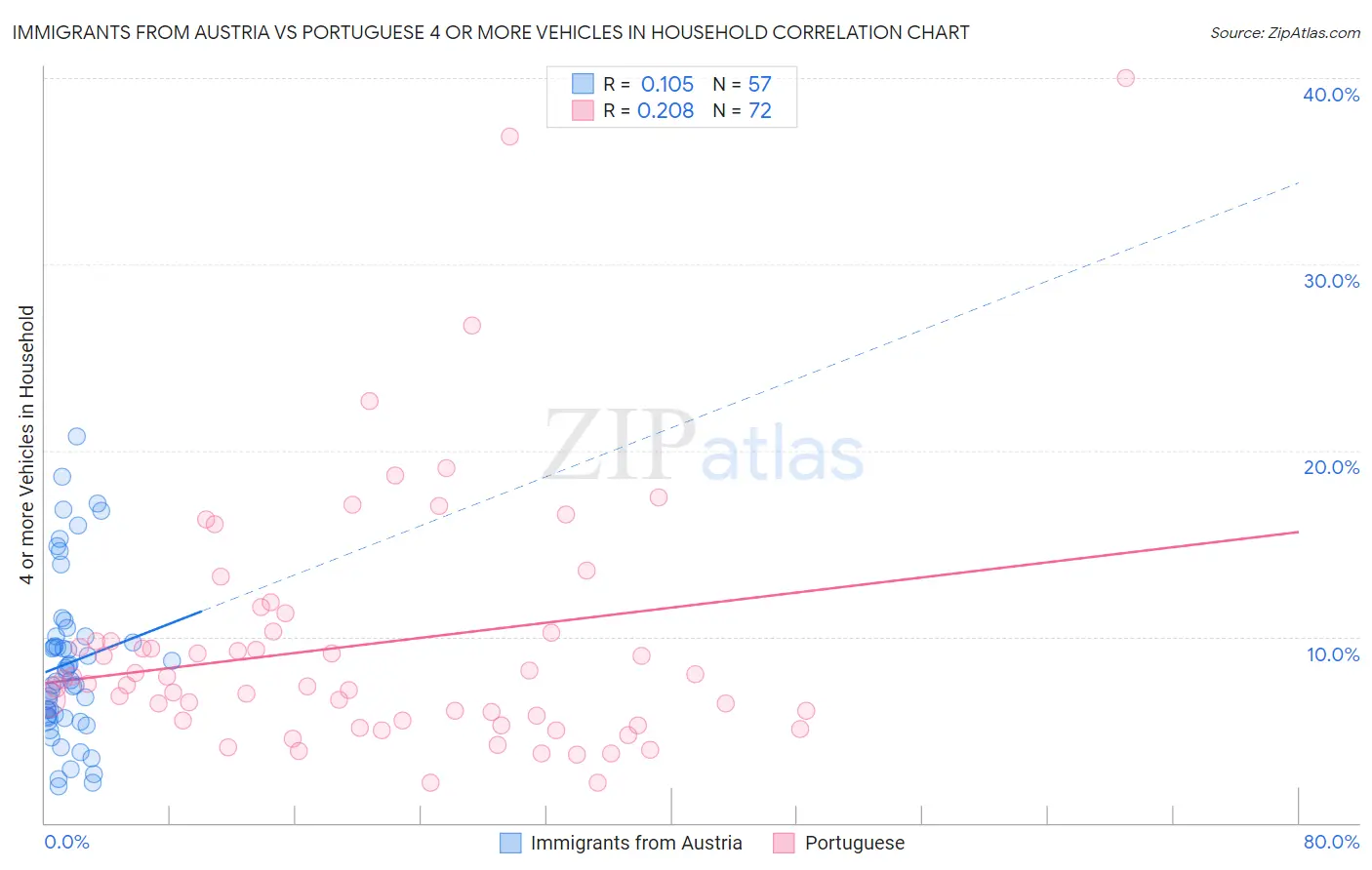 Immigrants from Austria vs Portuguese 4 or more Vehicles in Household