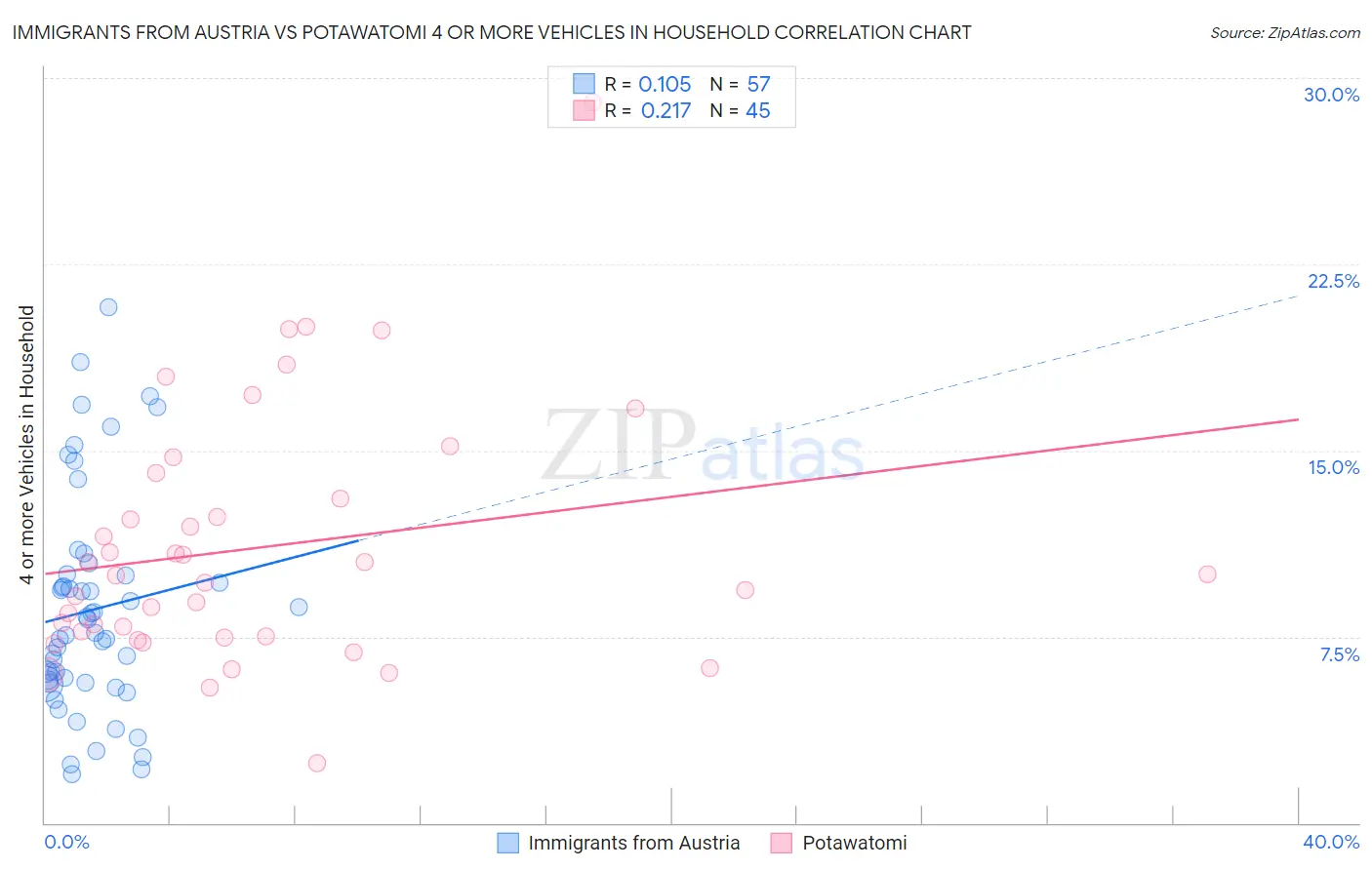 Immigrants from Austria vs Potawatomi 4 or more Vehicles in Household
