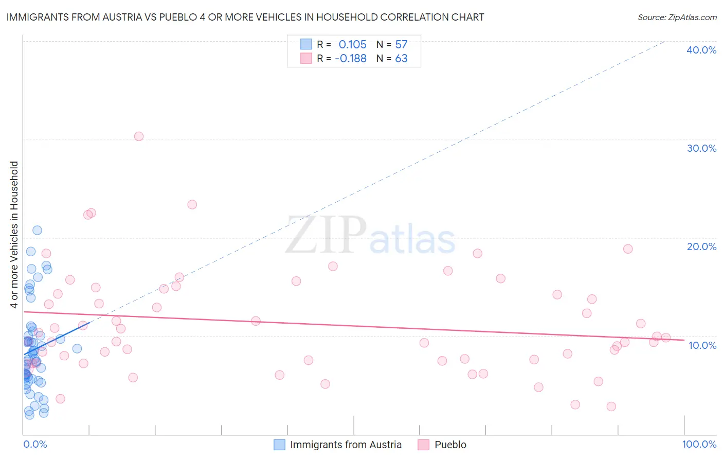 Immigrants from Austria vs Pueblo 4 or more Vehicles in Household