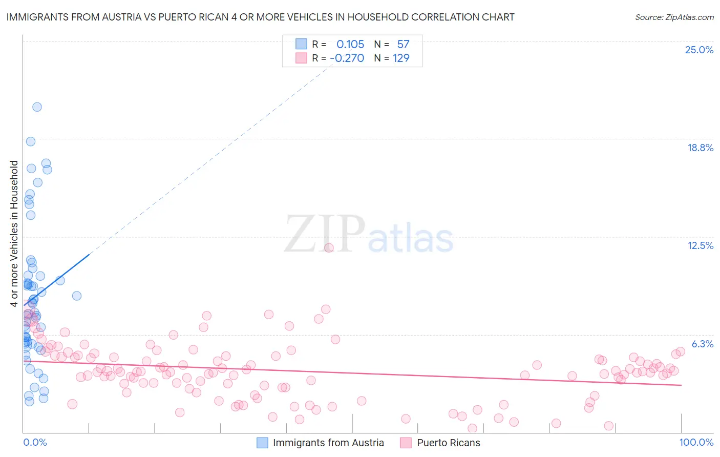 Immigrants from Austria vs Puerto Rican 4 or more Vehicles in Household