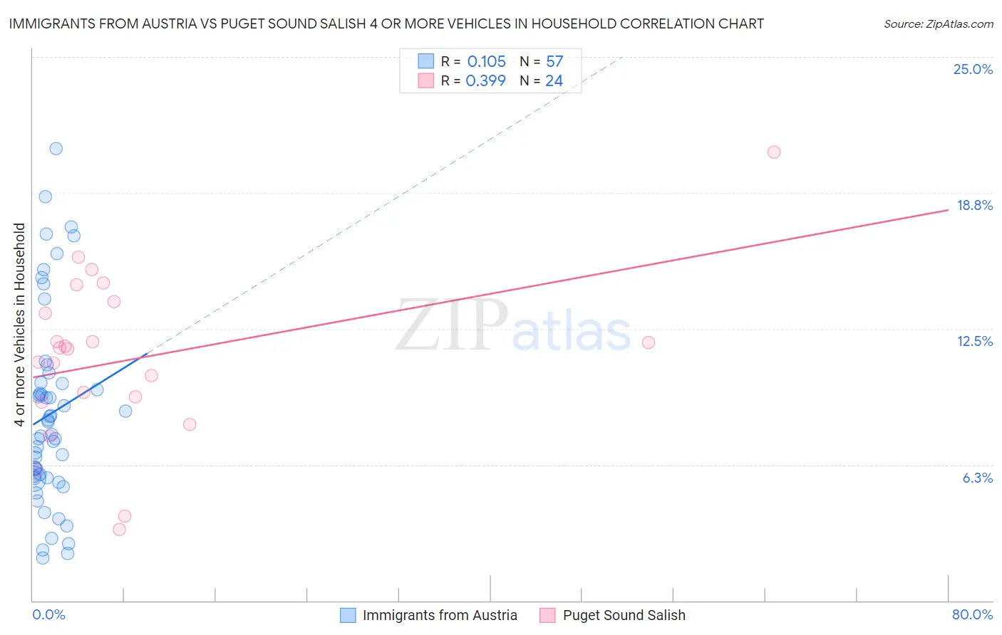 Immigrants from Austria vs Puget Sound Salish 4 or more Vehicles in Household