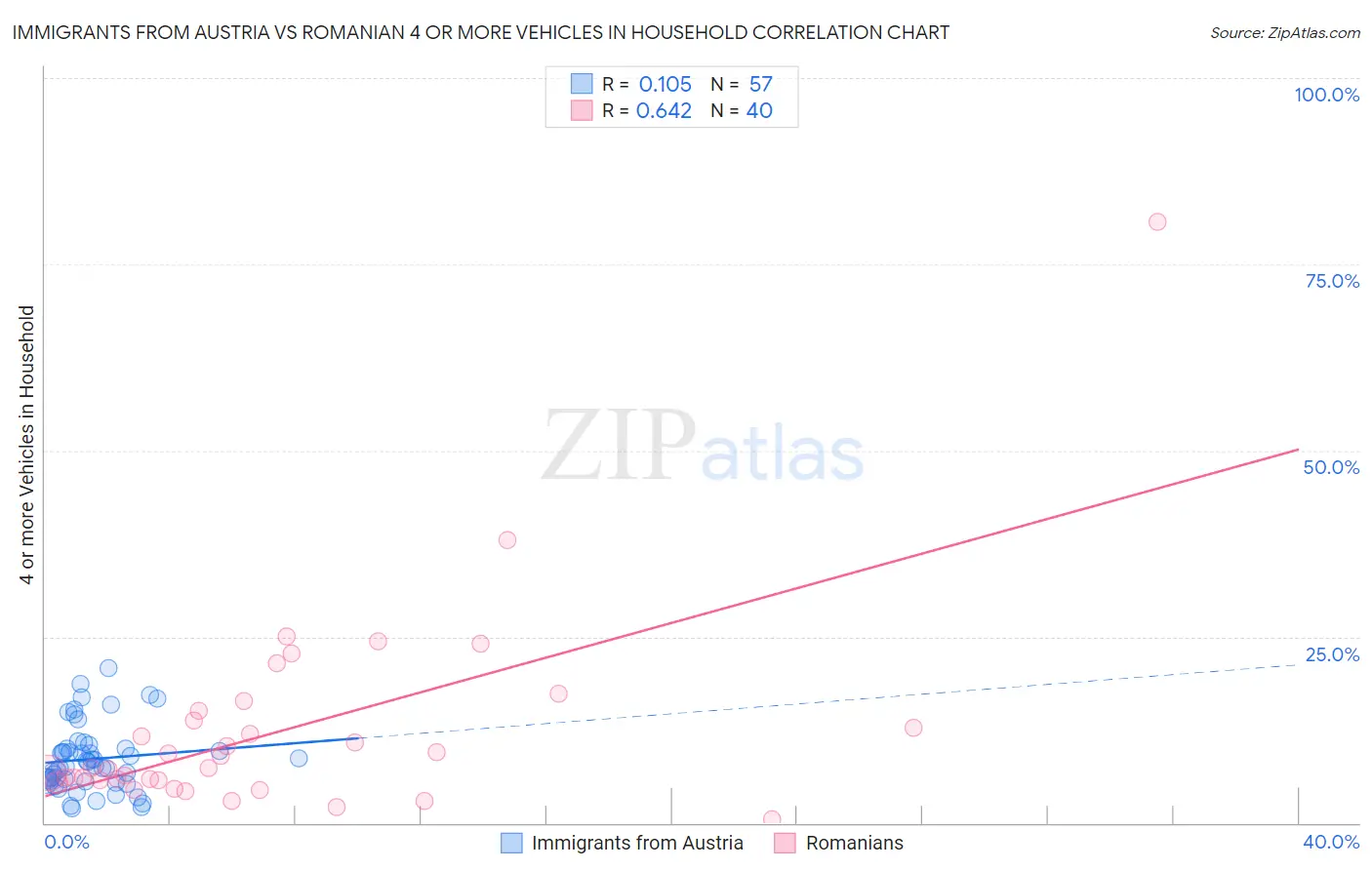Immigrants from Austria vs Romanian 4 or more Vehicles in Household