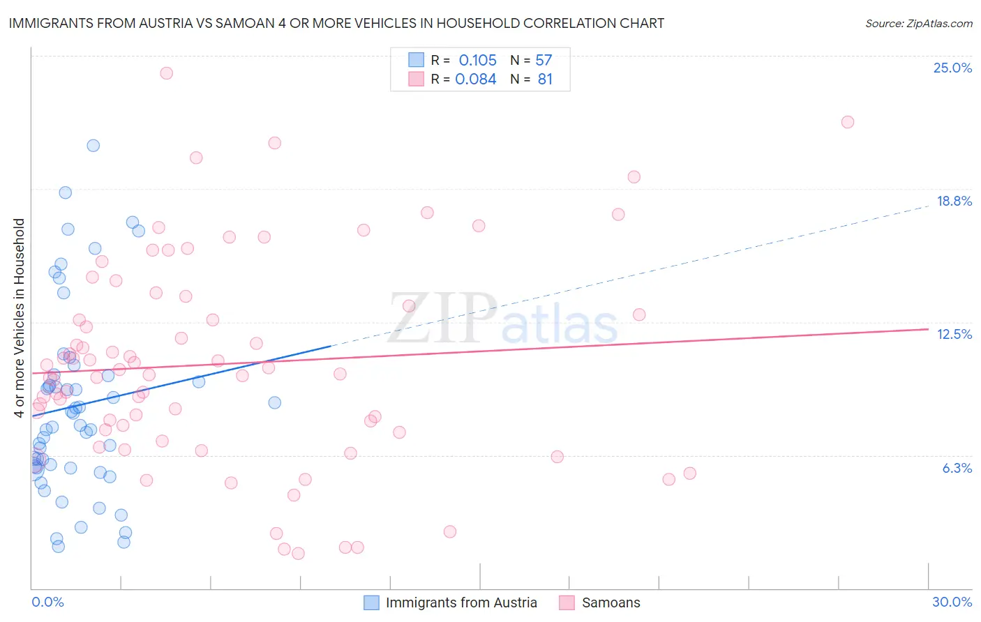 Immigrants from Austria vs Samoan 4 or more Vehicles in Household