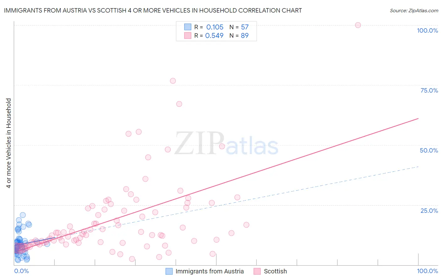 Immigrants from Austria vs Scottish 4 or more Vehicles in Household