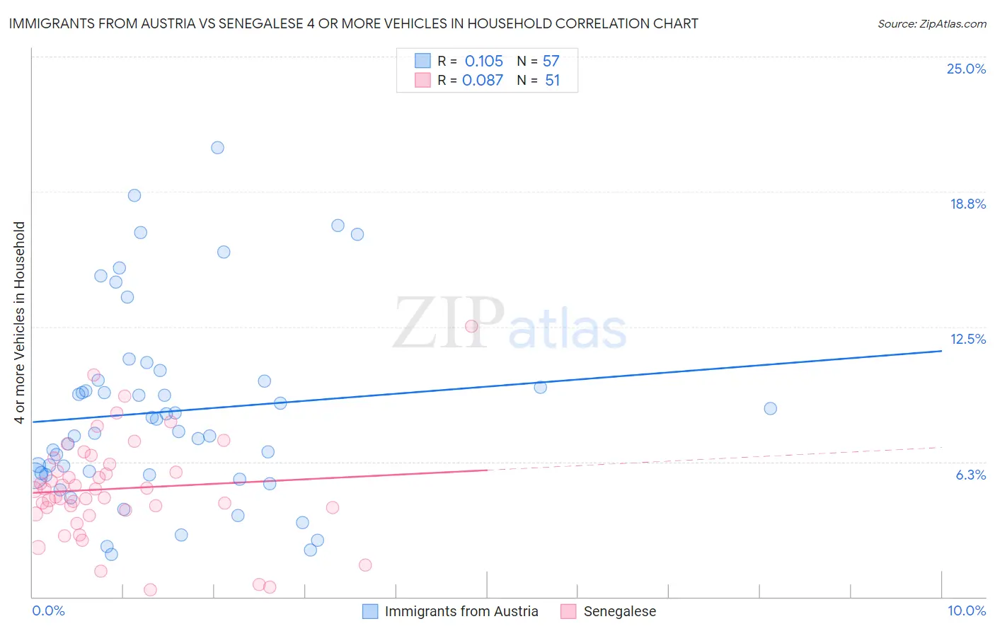 Immigrants from Austria vs Senegalese 4 or more Vehicles in Household