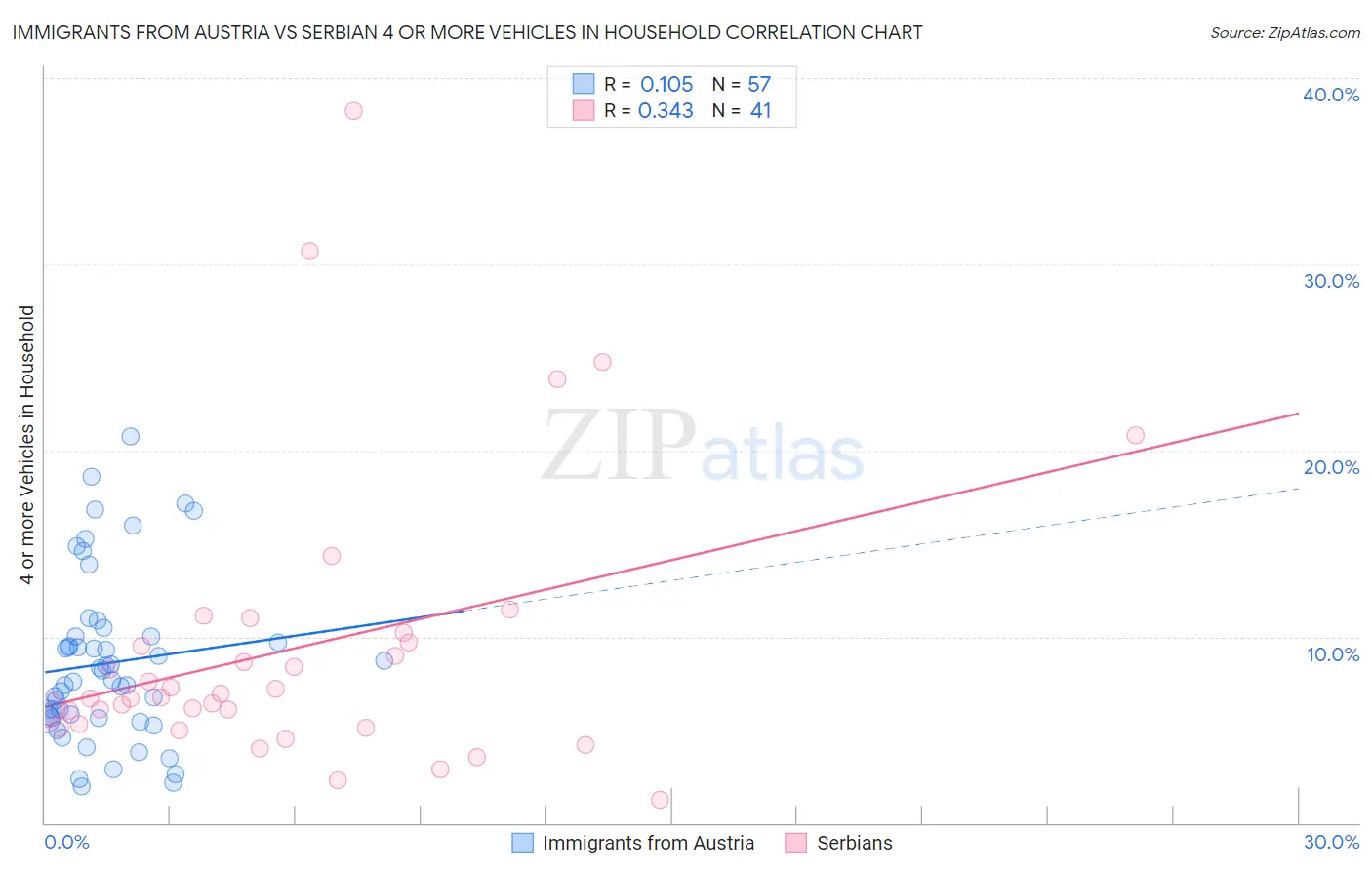 Immigrants from Austria vs Serbian 4 or more Vehicles in Household