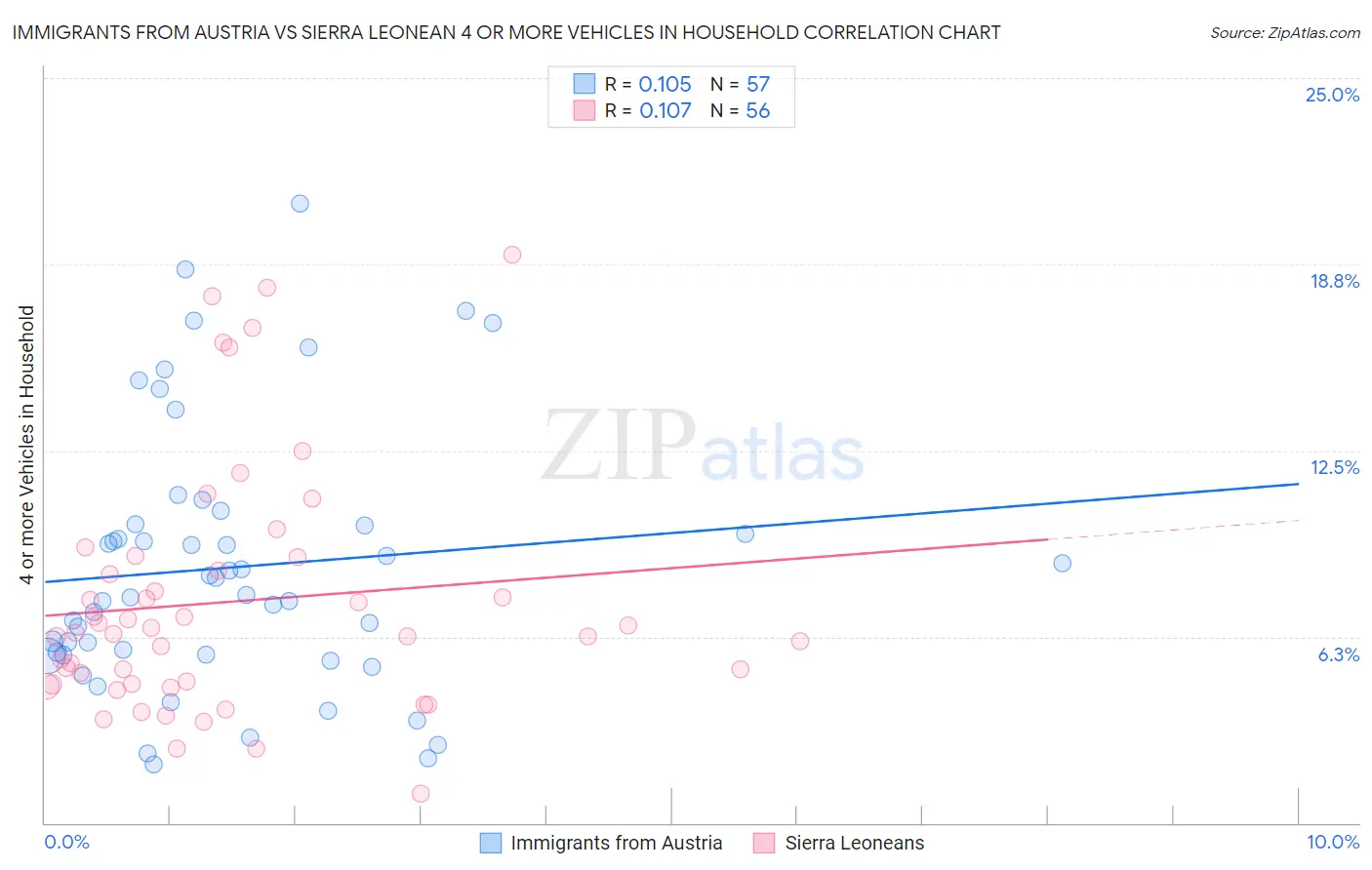 Immigrants from Austria vs Sierra Leonean 4 or more Vehicles in Household