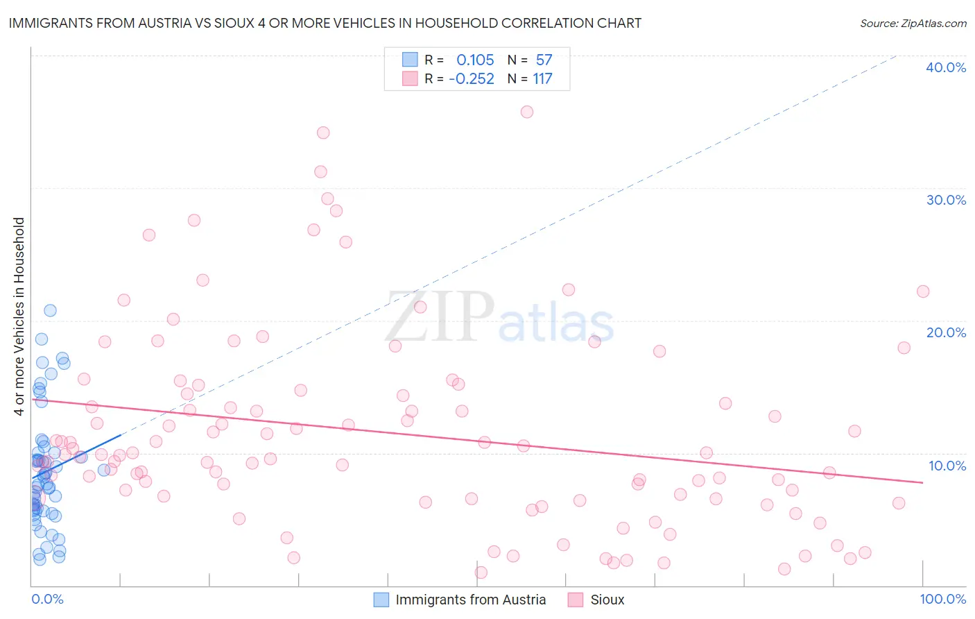 Immigrants from Austria vs Sioux 4 or more Vehicles in Household
