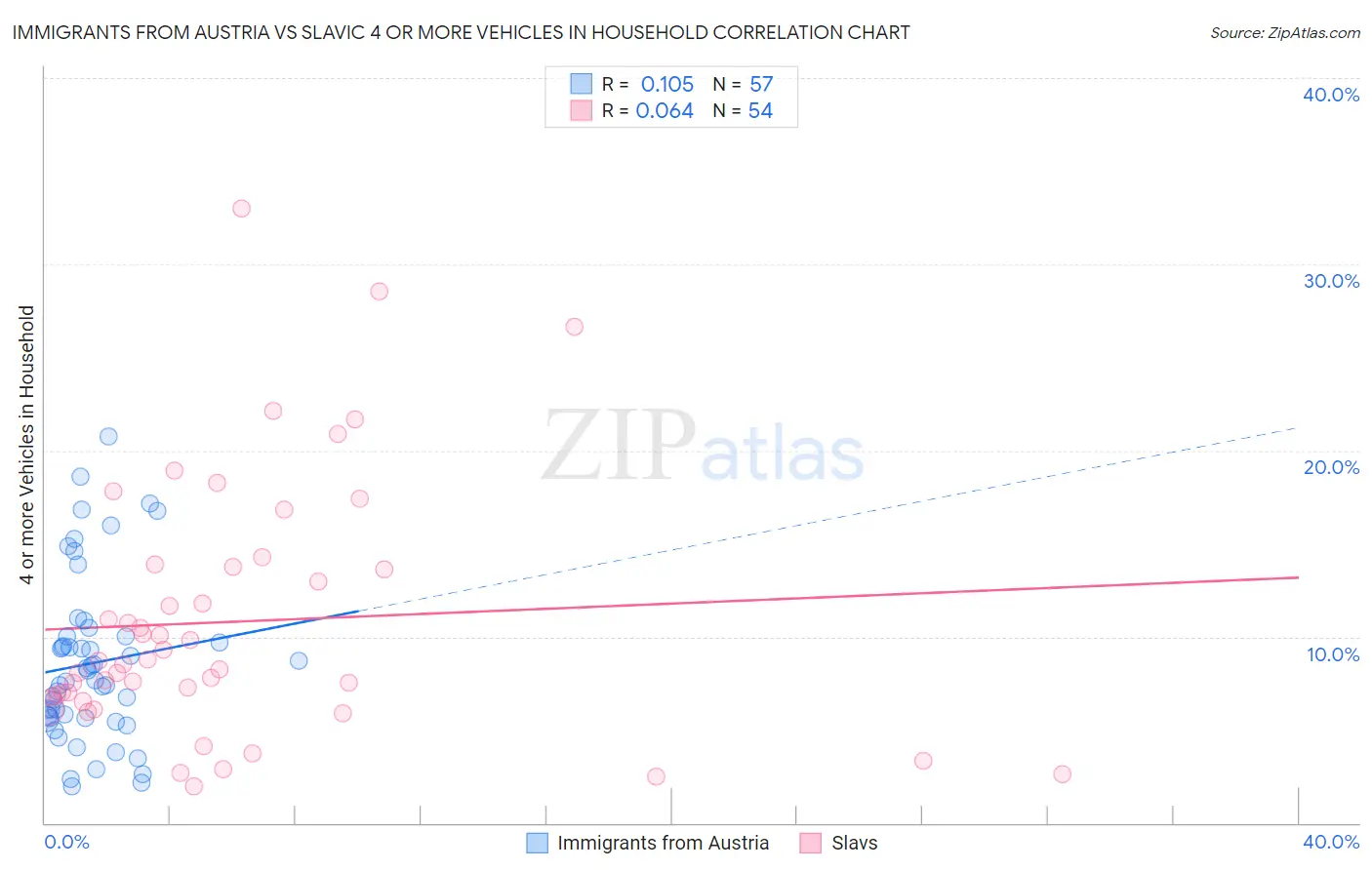 Immigrants from Austria vs Slavic 4 or more Vehicles in Household