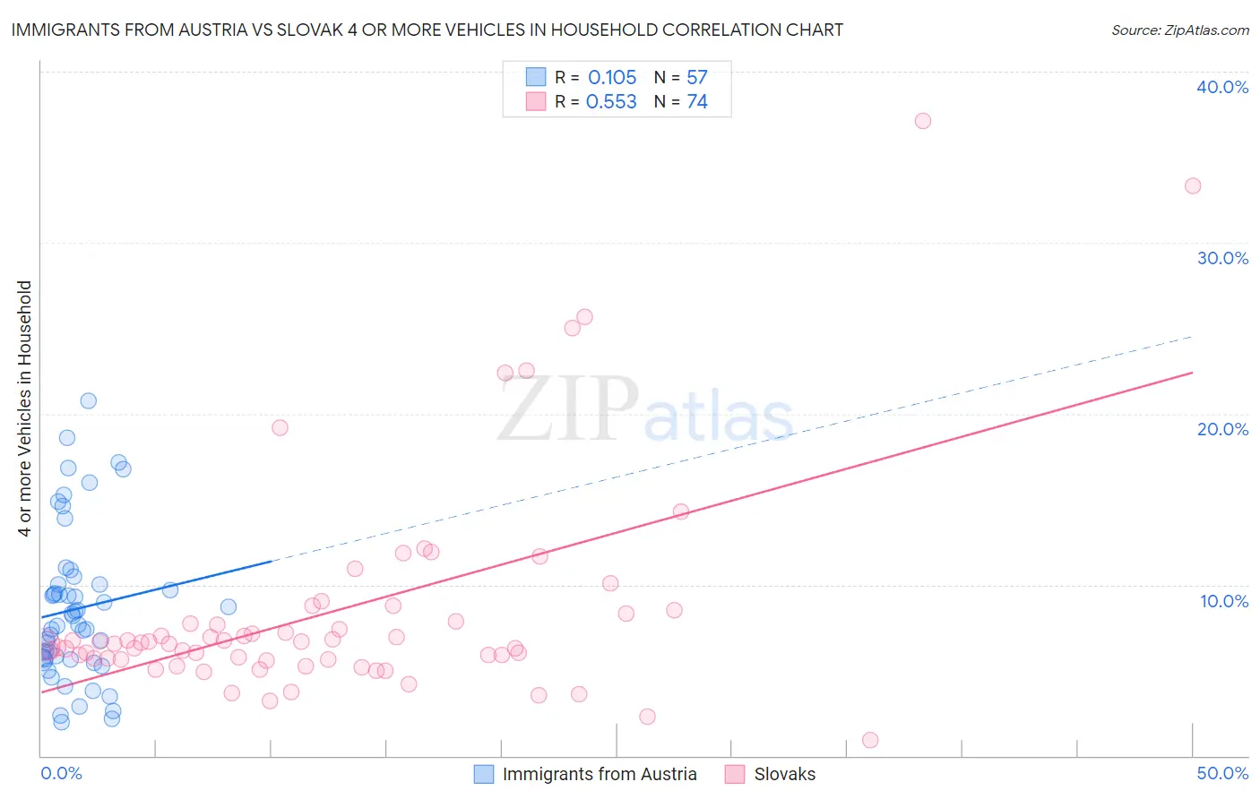 Immigrants from Austria vs Slovak 4 or more Vehicles in Household