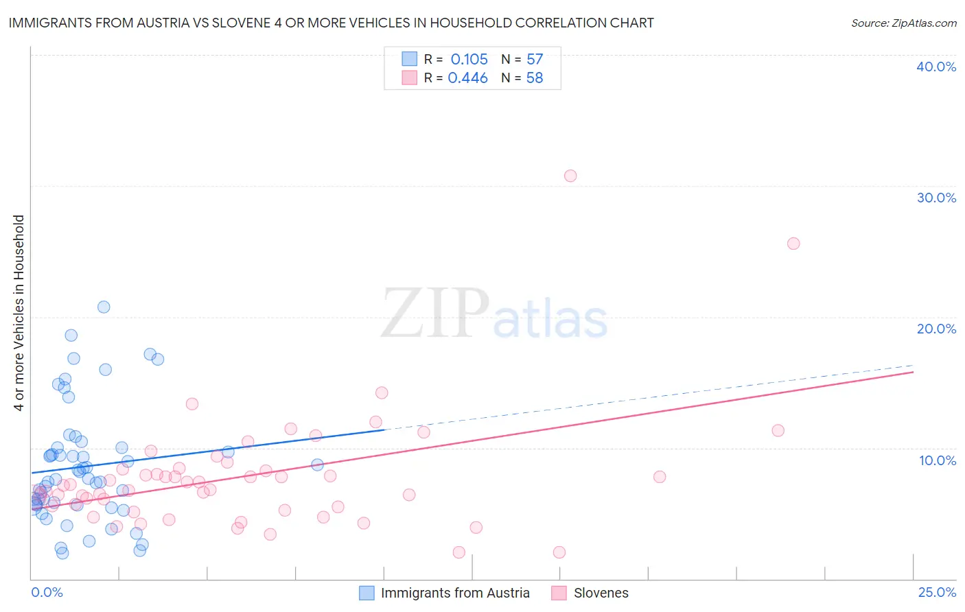 Immigrants from Austria vs Slovene 4 or more Vehicles in Household