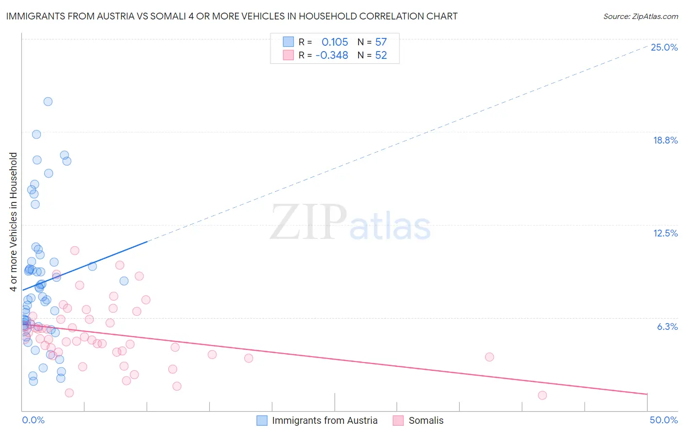 Immigrants from Austria vs Somali 4 or more Vehicles in Household