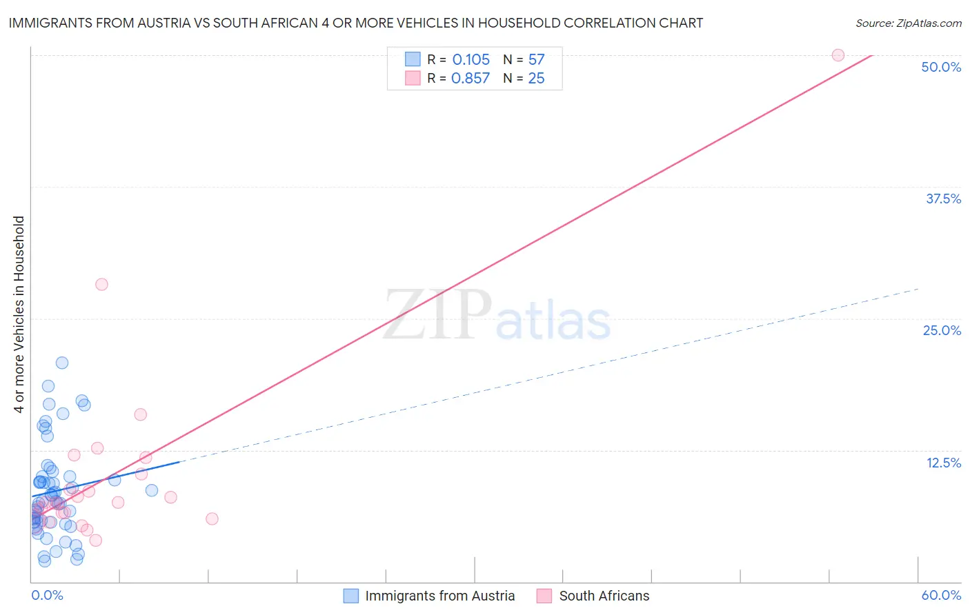 Immigrants from Austria vs South African 4 or more Vehicles in Household