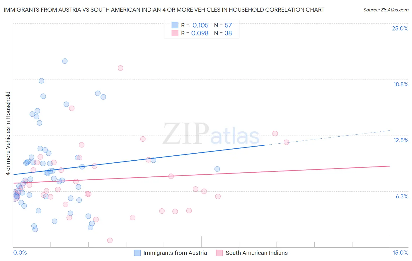 Immigrants from Austria vs South American Indian 4 or more Vehicles in Household