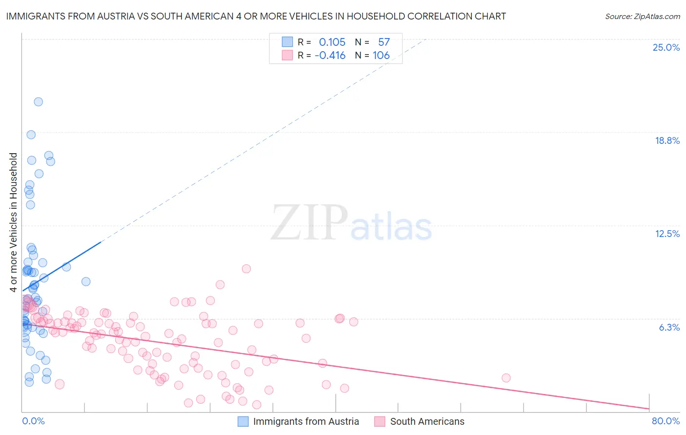 Immigrants from Austria vs South American 4 or more Vehicles in Household