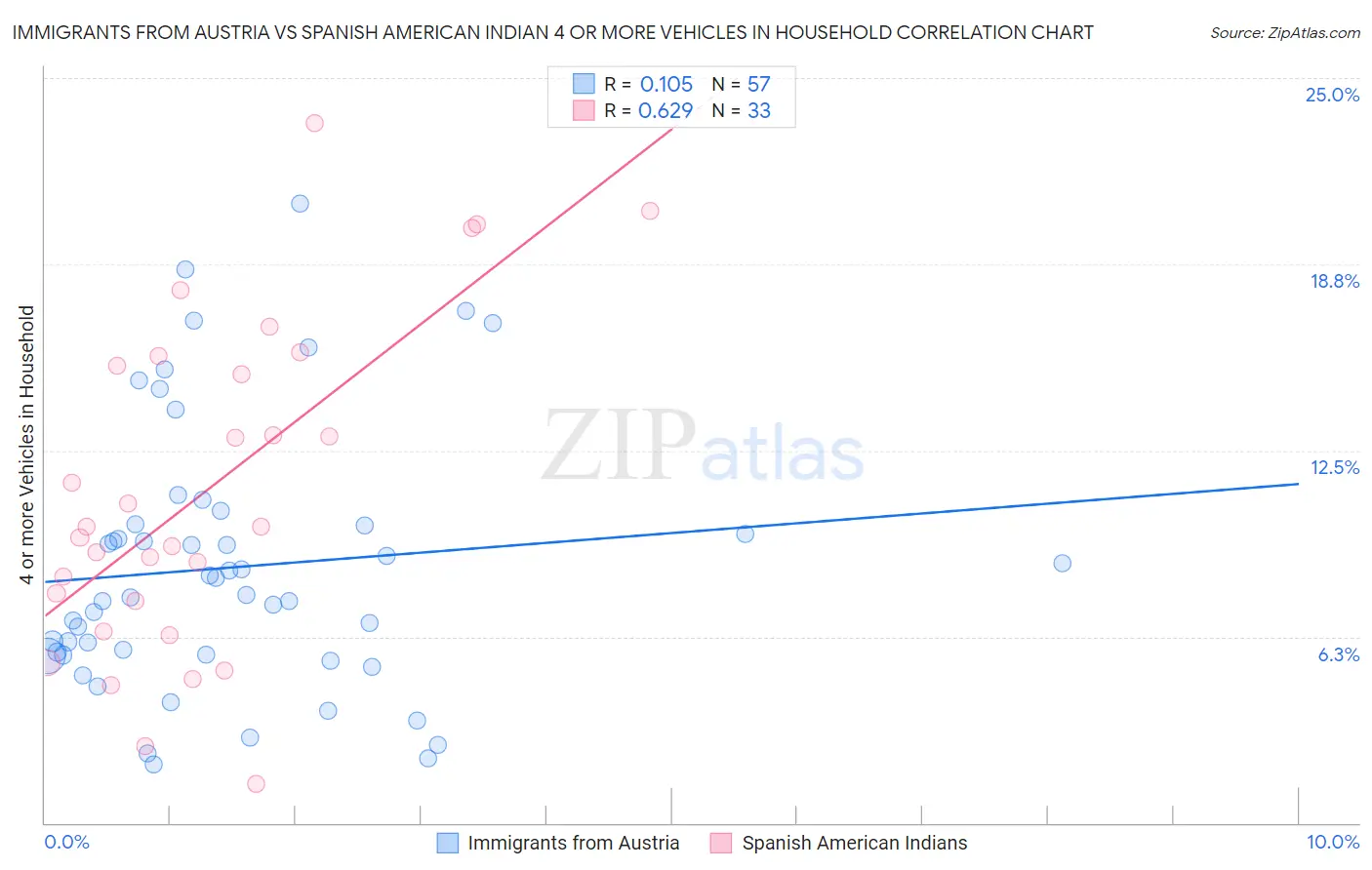 Immigrants from Austria vs Spanish American Indian 4 or more Vehicles in Household