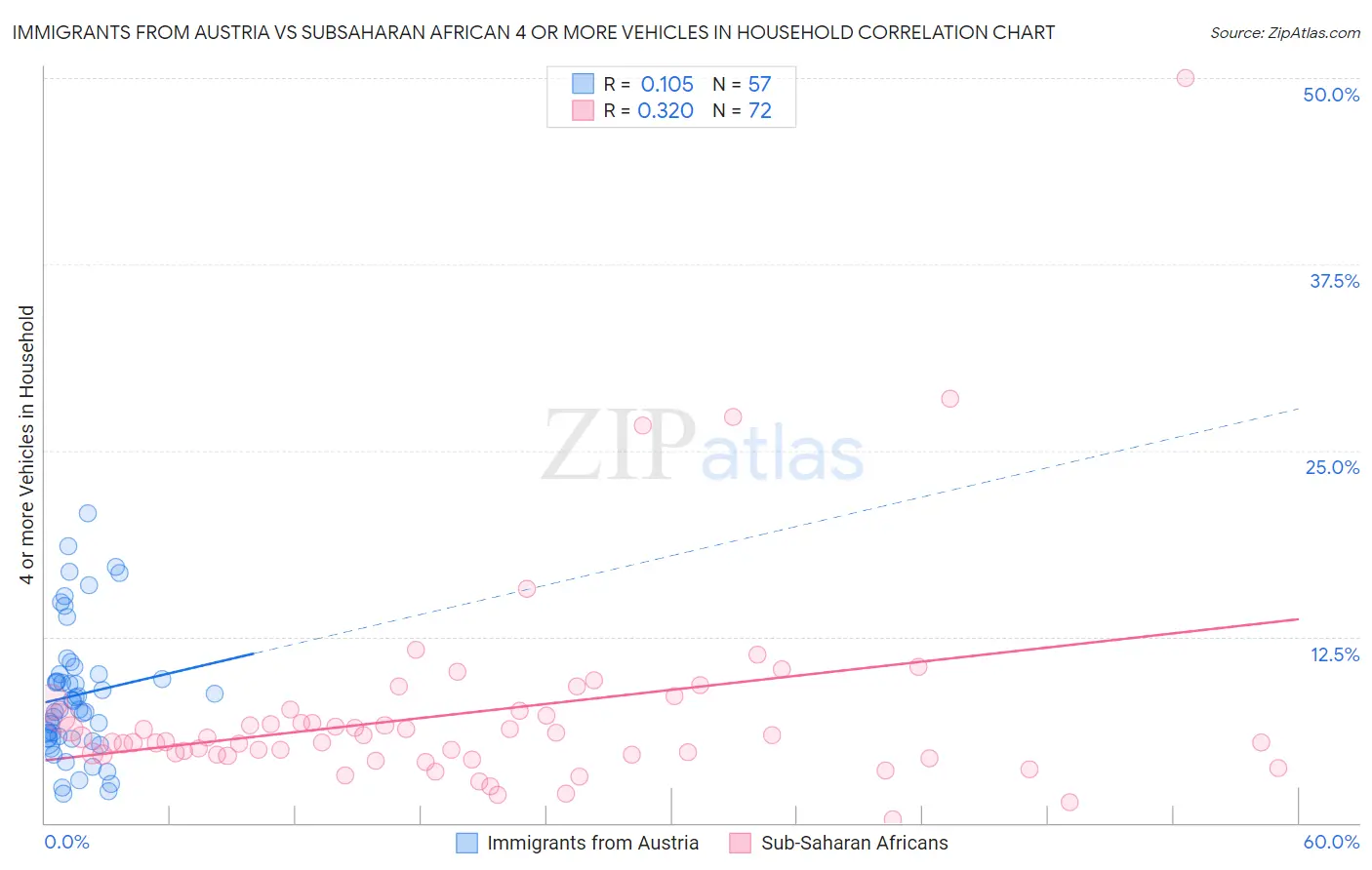Immigrants from Austria vs Subsaharan African 4 or more Vehicles in Household