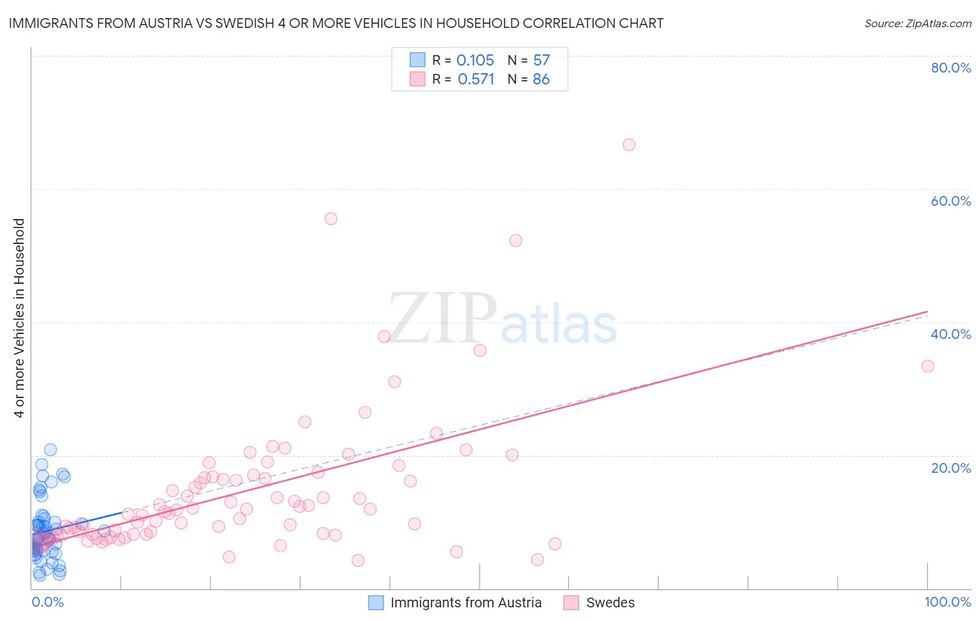 Immigrants from Austria vs Swedish 4 or more Vehicles in Household