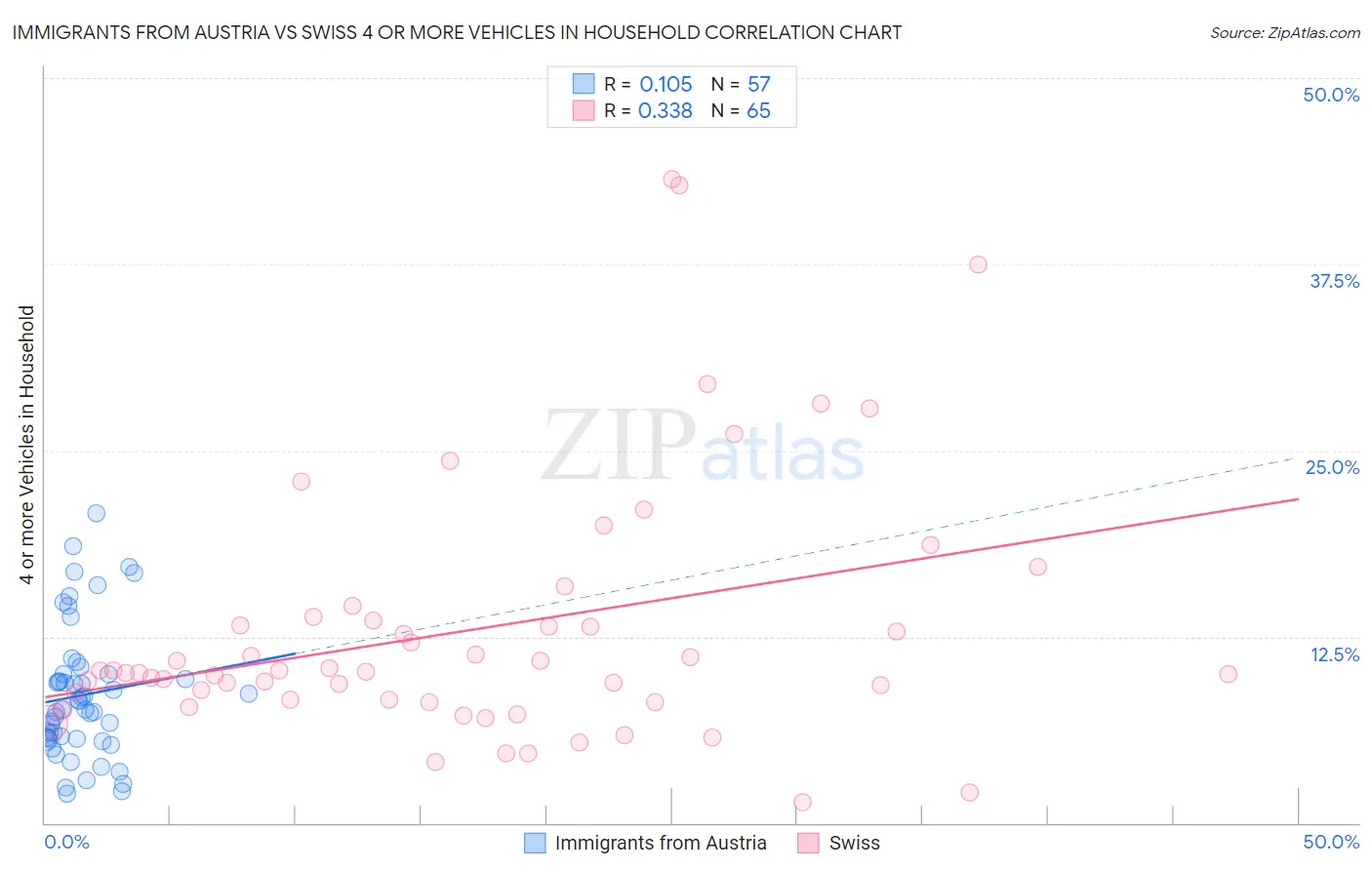 Immigrants from Austria vs Swiss 4 or more Vehicles in Household