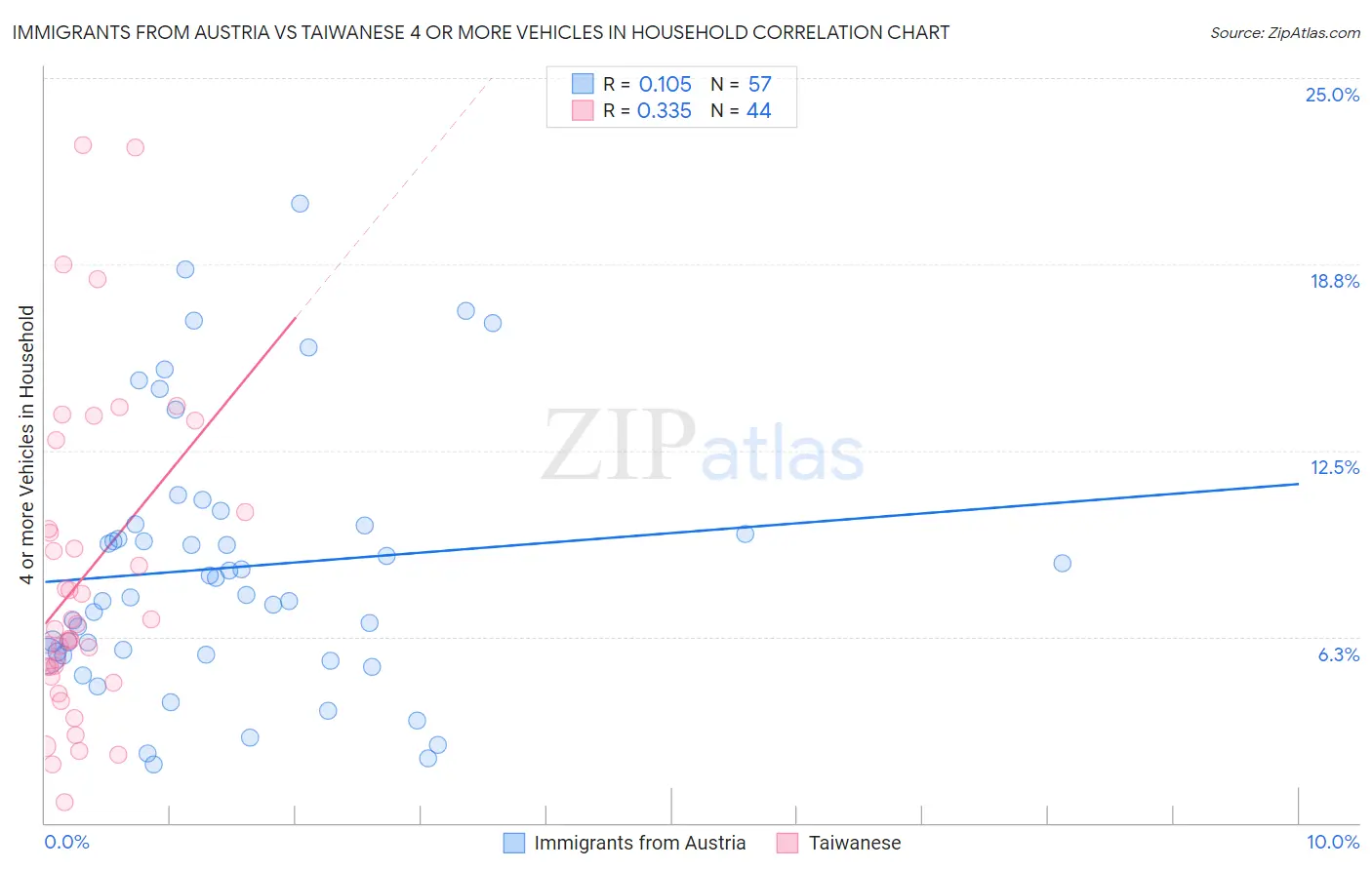 Immigrants from Austria vs Taiwanese 4 or more Vehicles in Household
