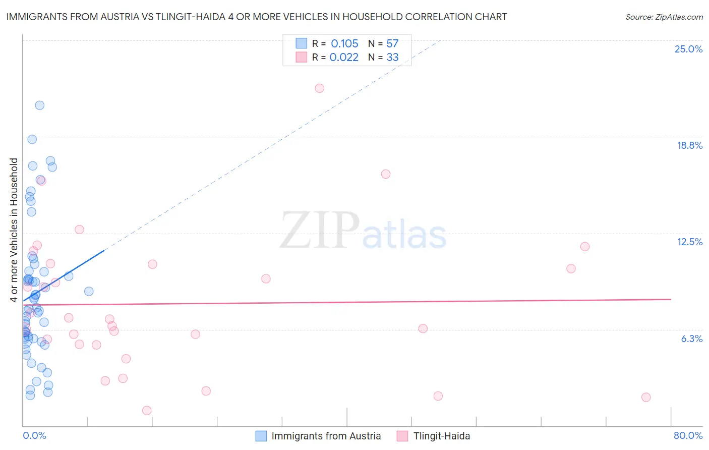 Immigrants from Austria vs Tlingit-Haida 4 or more Vehicles in Household