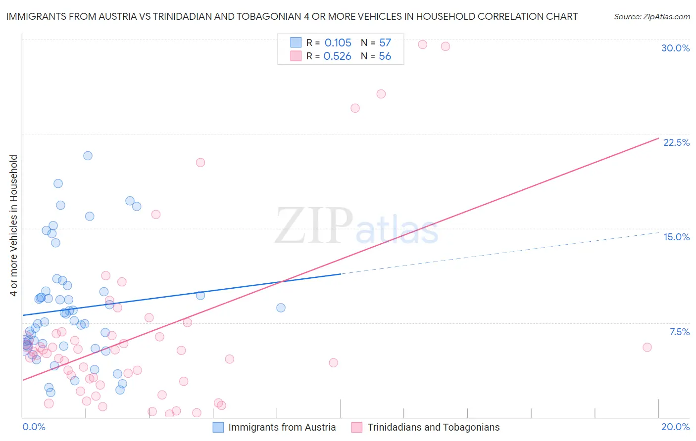 Immigrants from Austria vs Trinidadian and Tobagonian 4 or more Vehicles in Household