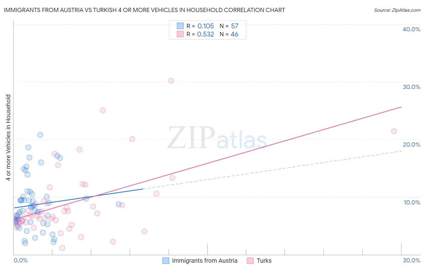 Immigrants from Austria vs Turkish 4 or more Vehicles in Household