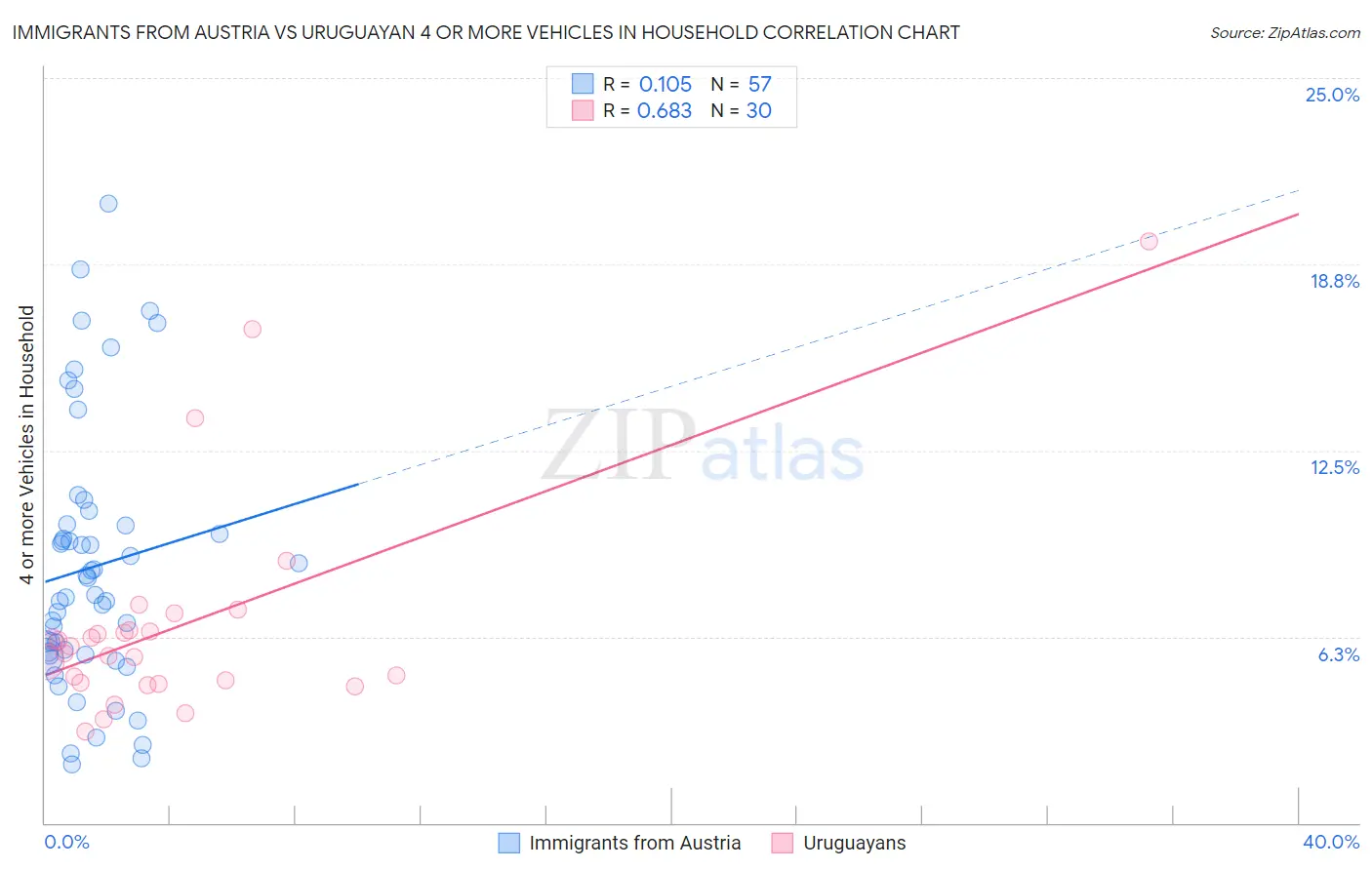 Immigrants from Austria vs Uruguayan 4 or more Vehicles in Household