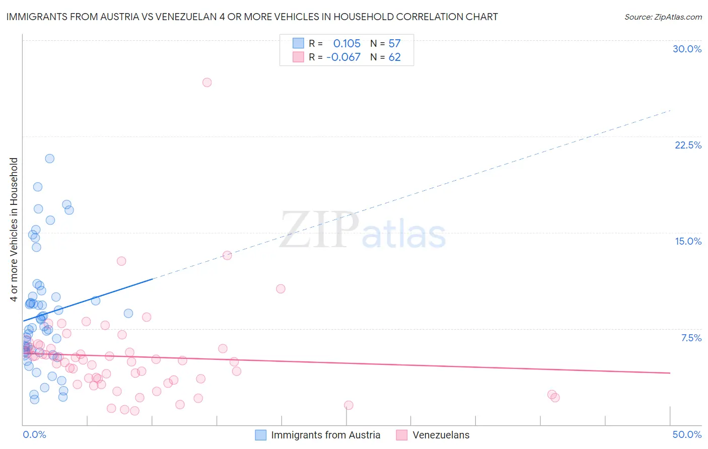 Immigrants from Austria vs Venezuelan 4 or more Vehicles in Household