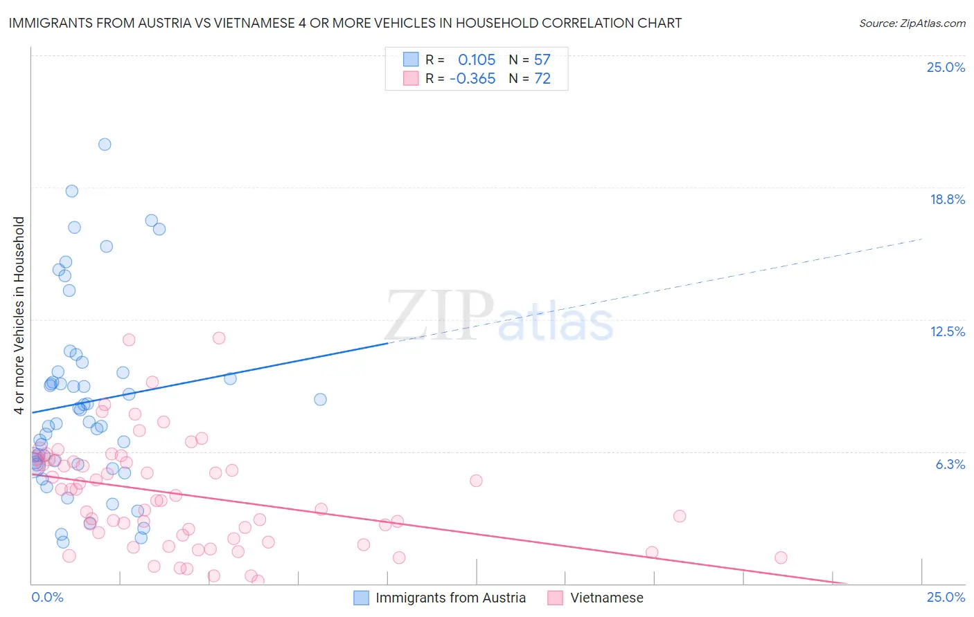 Immigrants from Austria vs Vietnamese 4 or more Vehicles in Household