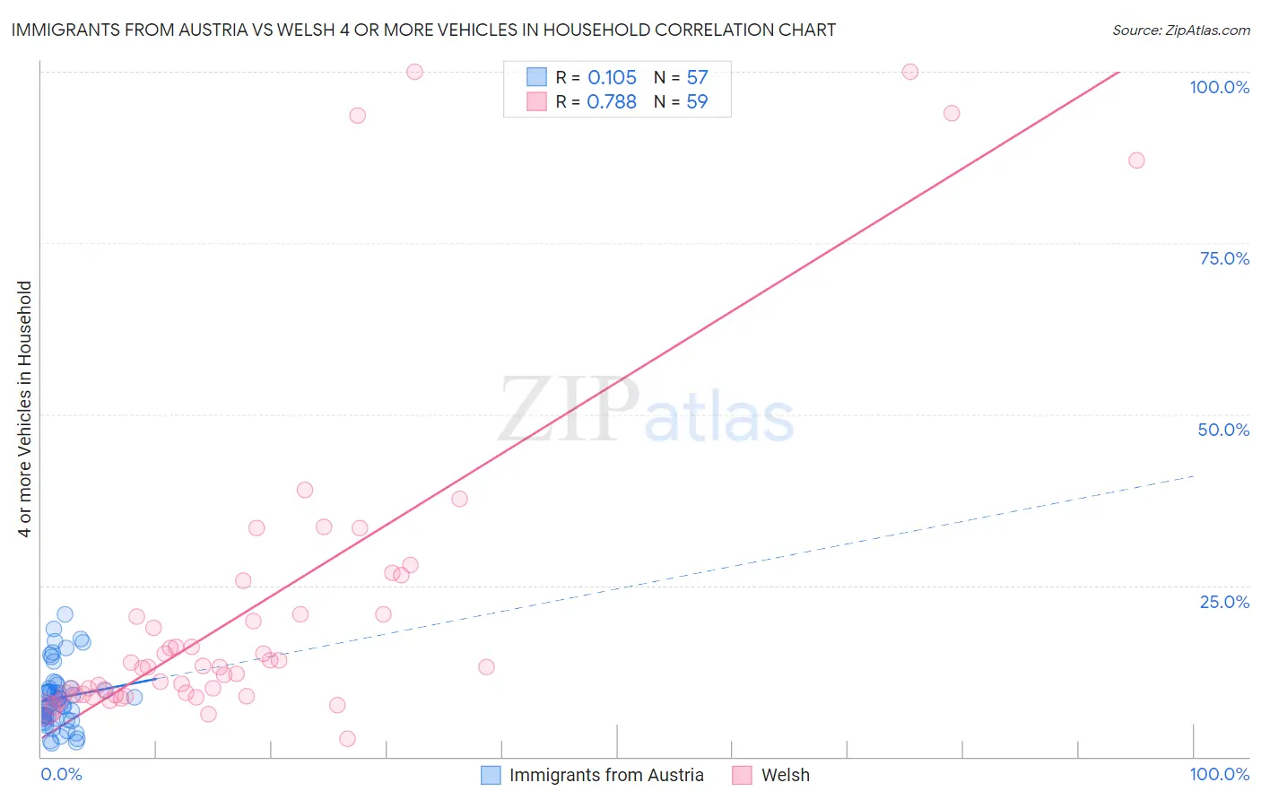 Immigrants from Austria vs Welsh 4 or more Vehicles in Household