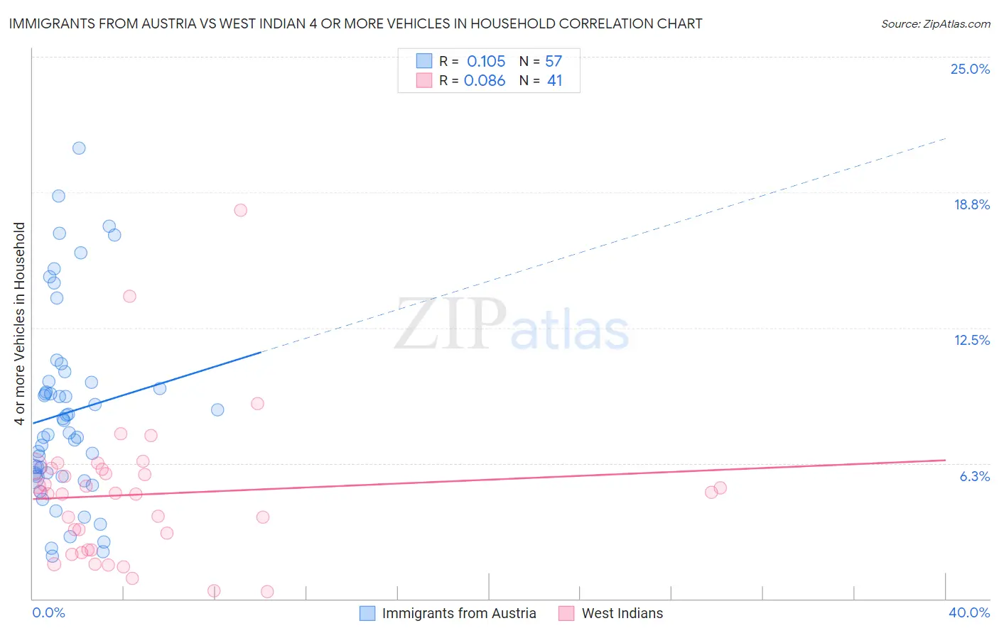 Immigrants from Austria vs West Indian 4 or more Vehicles in Household