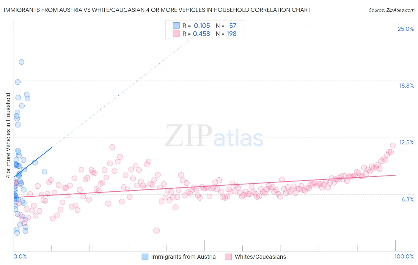 Immigrants from Austria vs White/Caucasian 4 or more Vehicles in Household