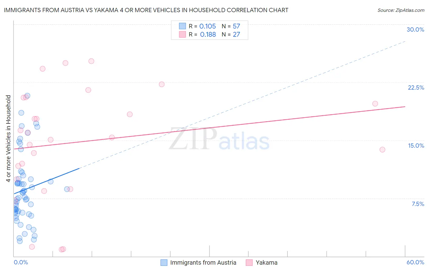 Immigrants from Austria vs Yakama 4 or more Vehicles in Household