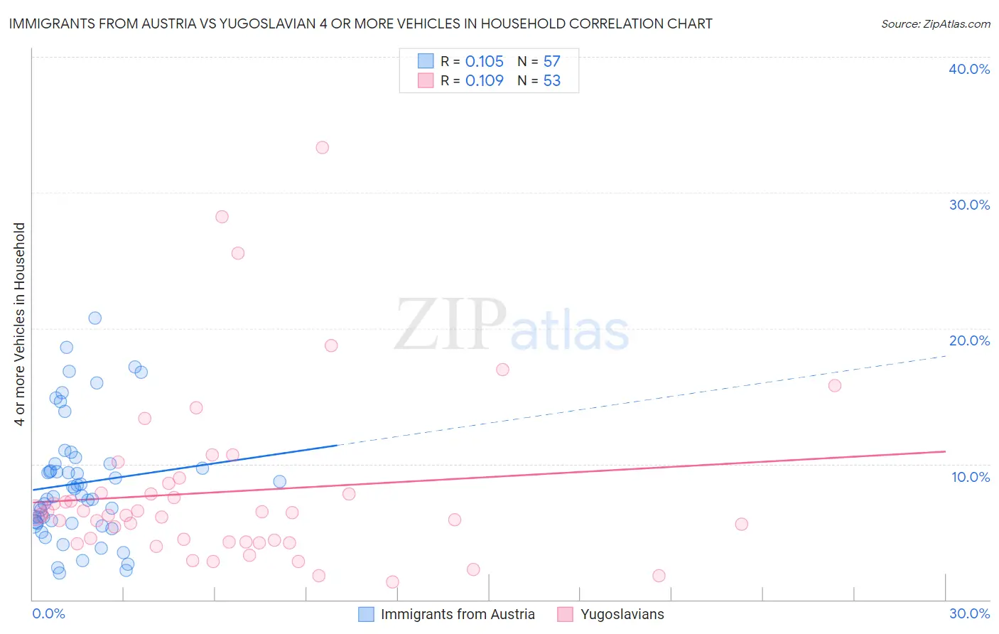 Immigrants from Austria vs Yugoslavian 4 or more Vehicles in Household