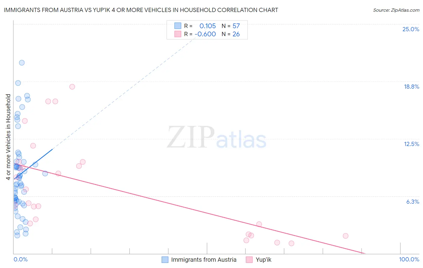 Immigrants from Austria vs Yup'ik 4 or more Vehicles in Household