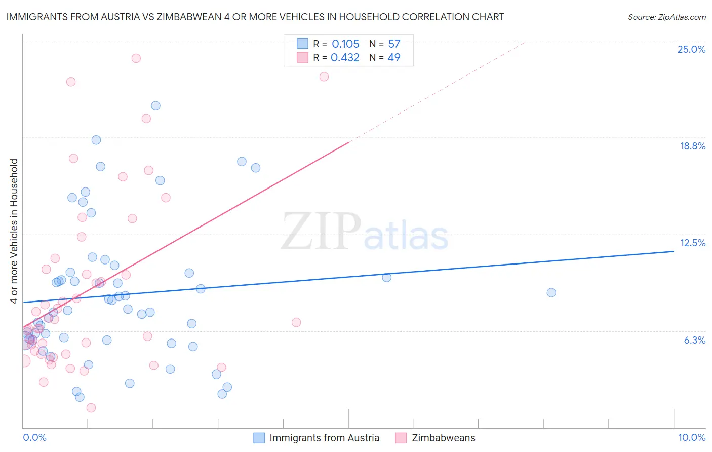 Immigrants from Austria vs Zimbabwean 4 or more Vehicles in Household