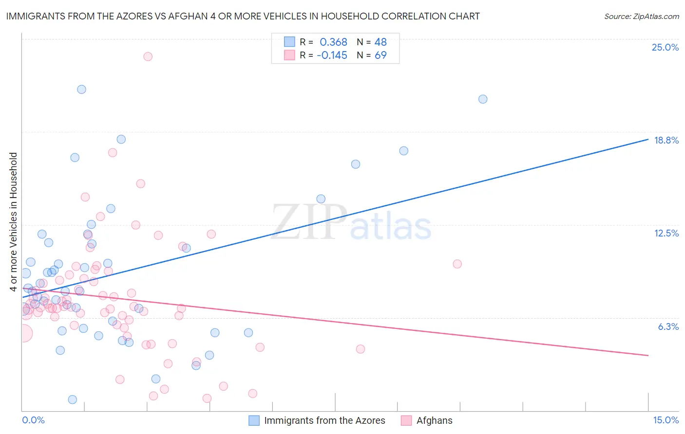 Immigrants from the Azores vs Afghan 4 or more Vehicles in Household