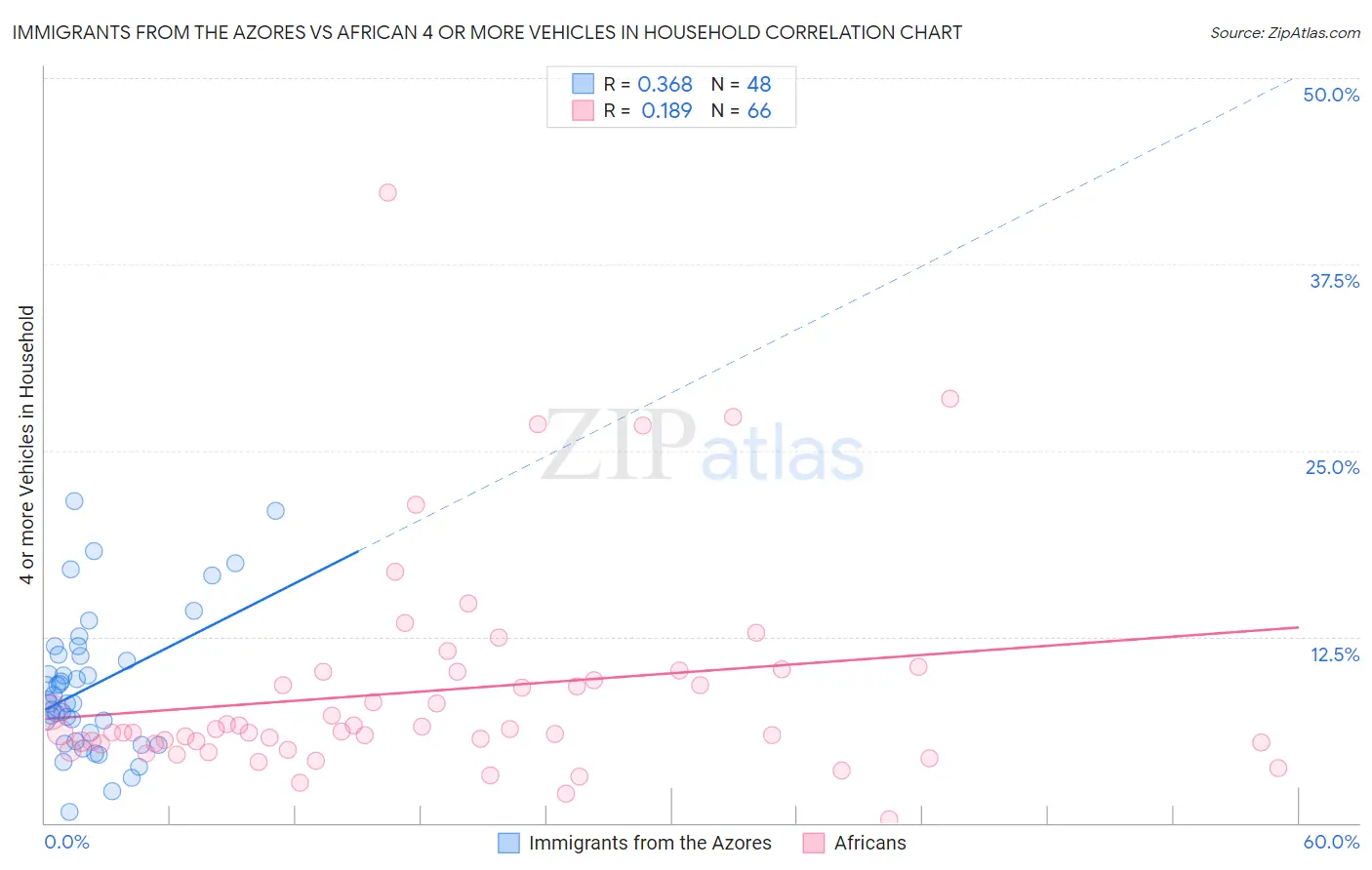 Immigrants from the Azores vs African 4 or more Vehicles in Household