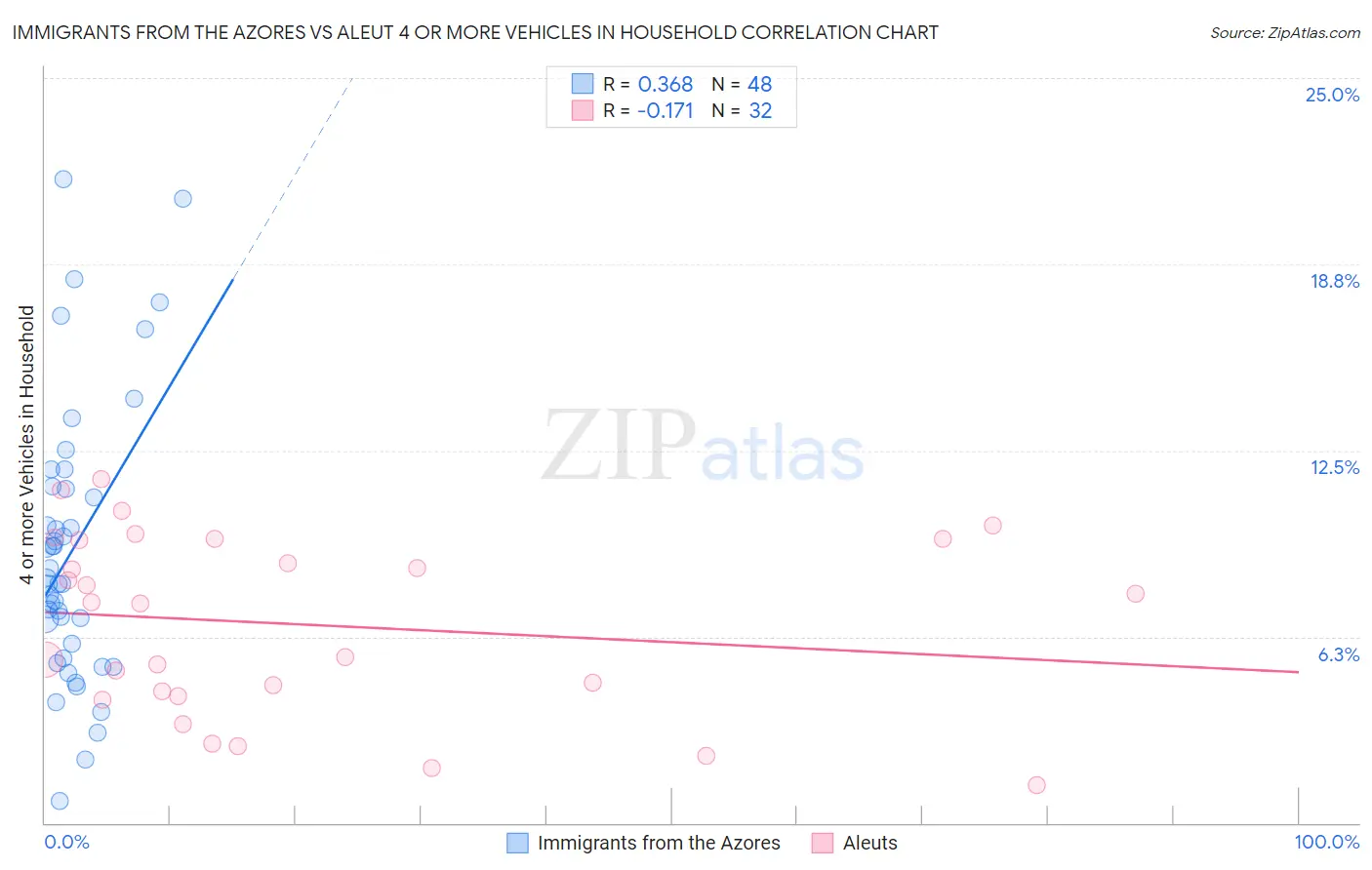 Immigrants from the Azores vs Aleut 4 or more Vehicles in Household