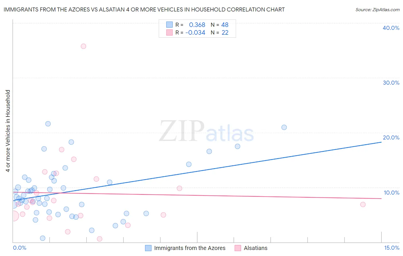 Immigrants from the Azores vs Alsatian 4 or more Vehicles in Household