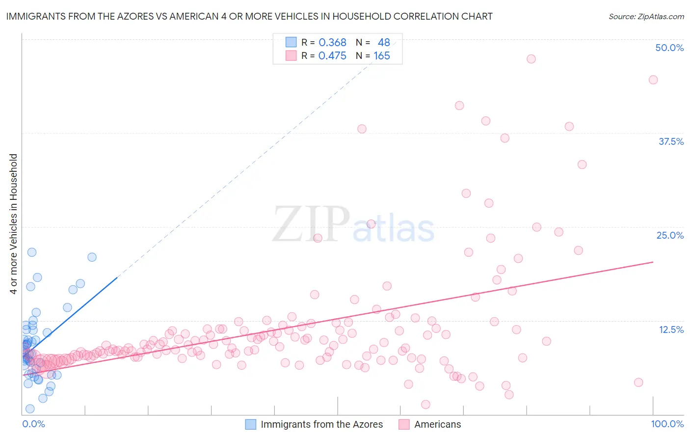 Immigrants from the Azores vs American 4 or more Vehicles in Household