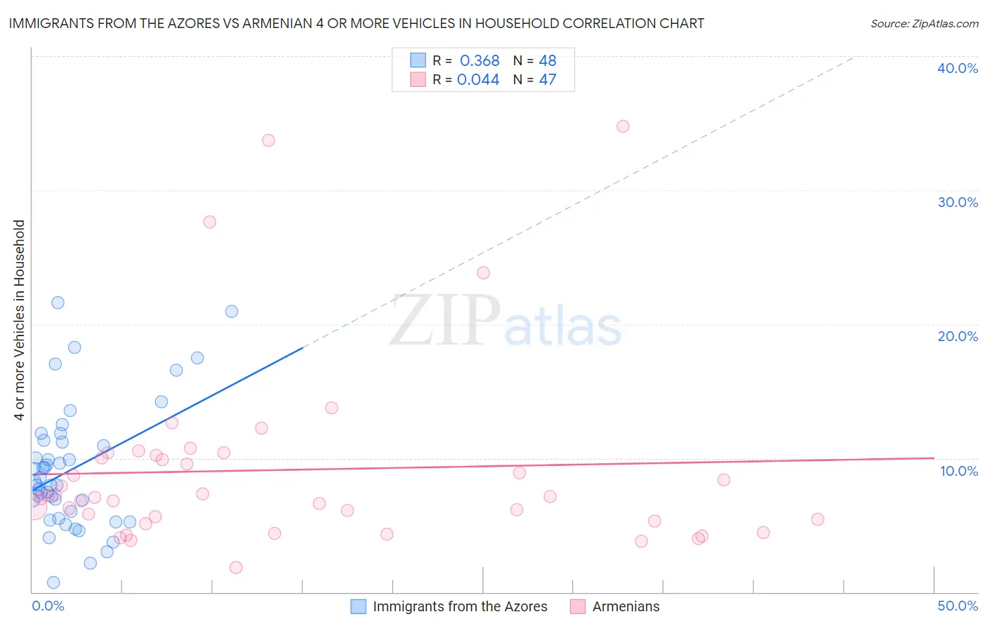 Immigrants from the Azores vs Armenian 4 or more Vehicles in Household