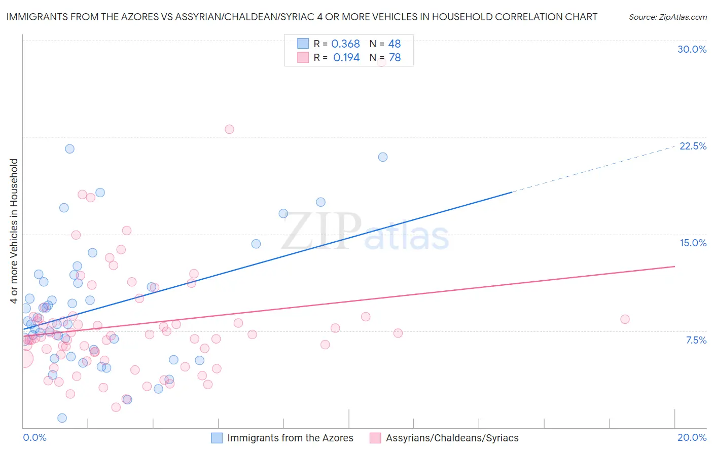 Immigrants from the Azores vs Assyrian/Chaldean/Syriac 4 or more Vehicles in Household