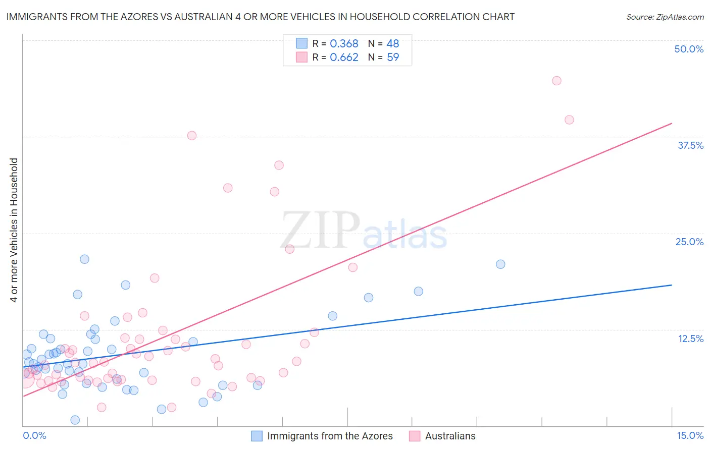 Immigrants from the Azores vs Australian 4 or more Vehicles in Household