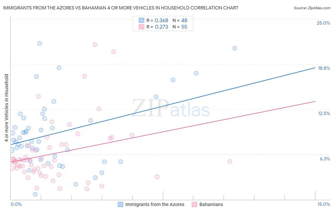 Immigrants from the Azores vs Bahamian 4 or more Vehicles in Household