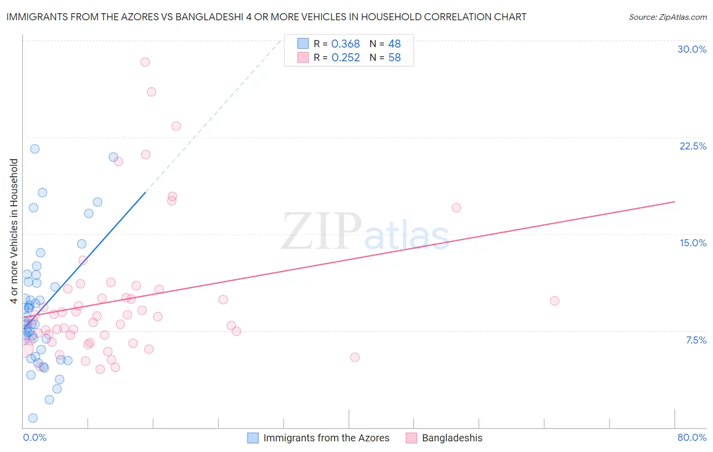 Immigrants from the Azores vs Bangladeshi 4 or more Vehicles in Household