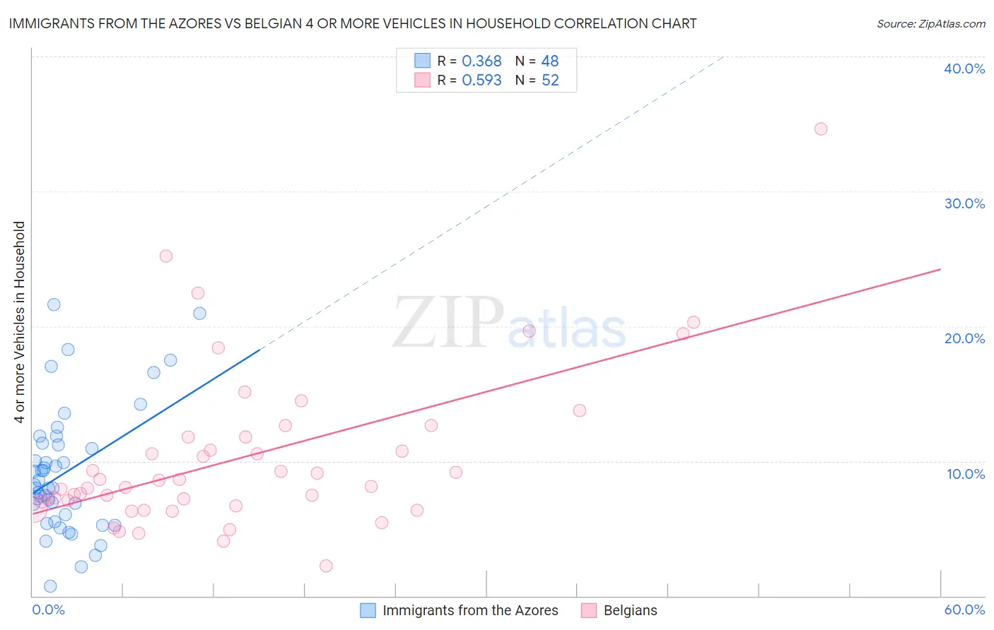 Immigrants from the Azores vs Belgian 4 or more Vehicles in Household