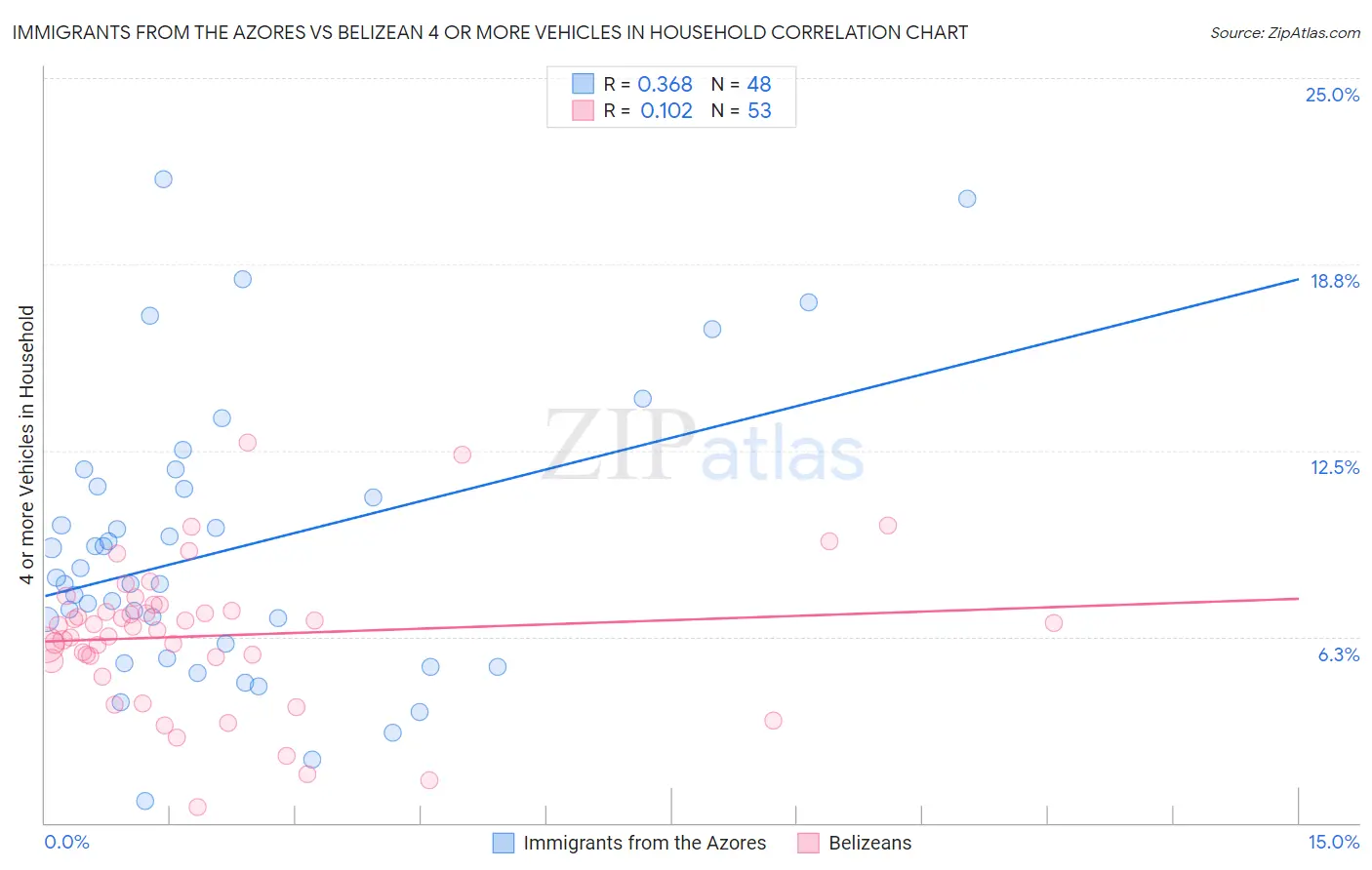 Immigrants from the Azores vs Belizean 4 or more Vehicles in Household