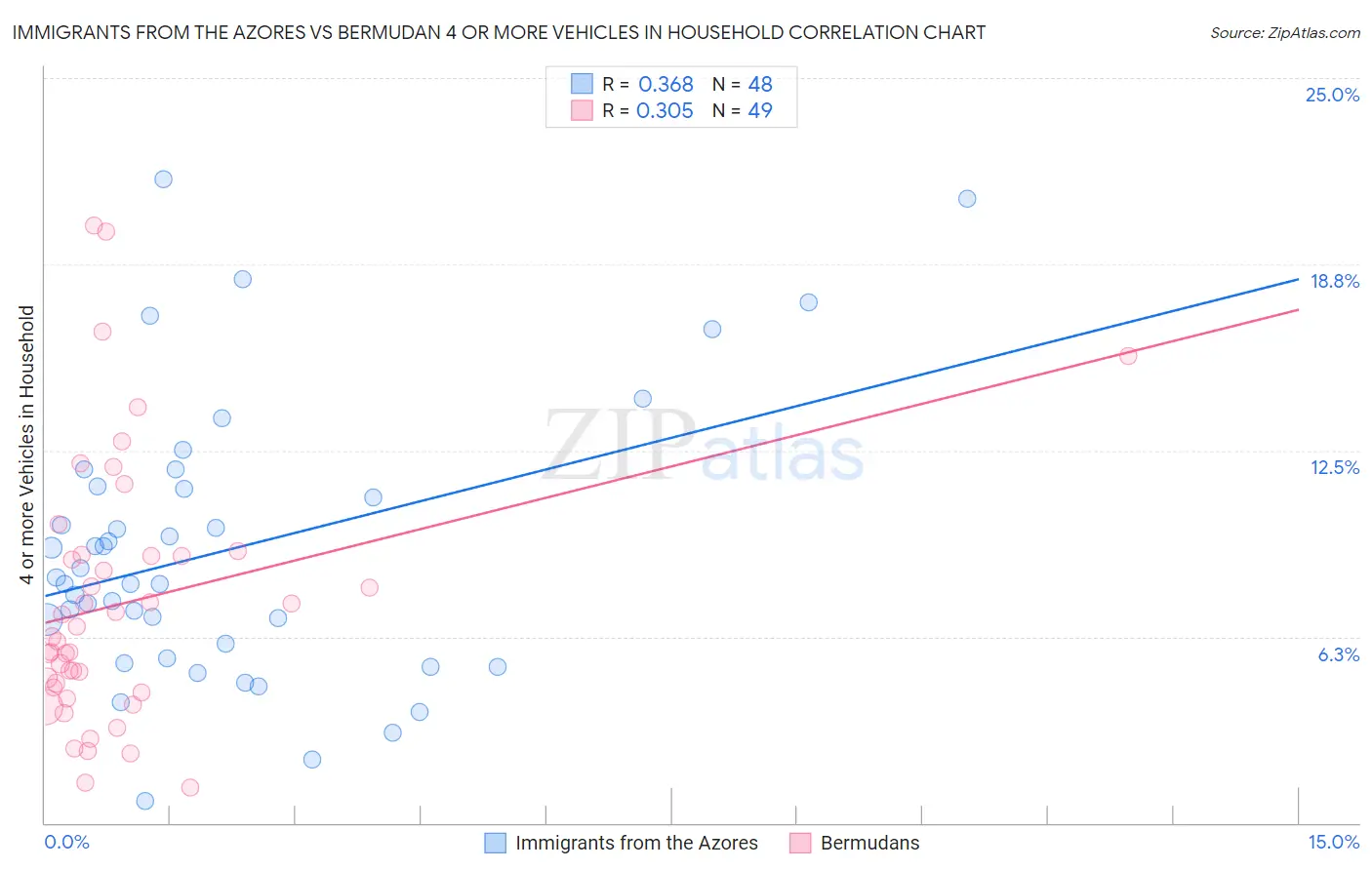 Immigrants from the Azores vs Bermudan 4 or more Vehicles in Household